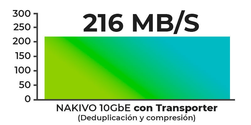 Backup VMware con Nakivo  transporter