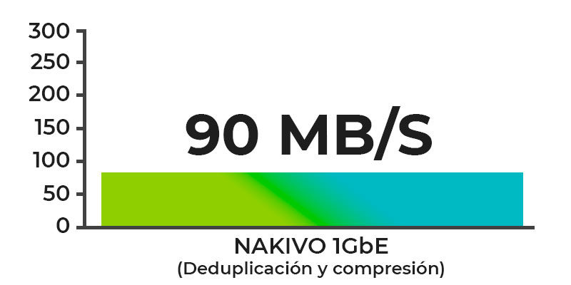 Copia de seguridad Nakivo por 1Gbe