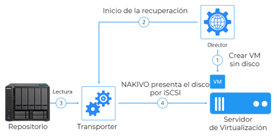 Cómo recuperar una máquina virtual VMware