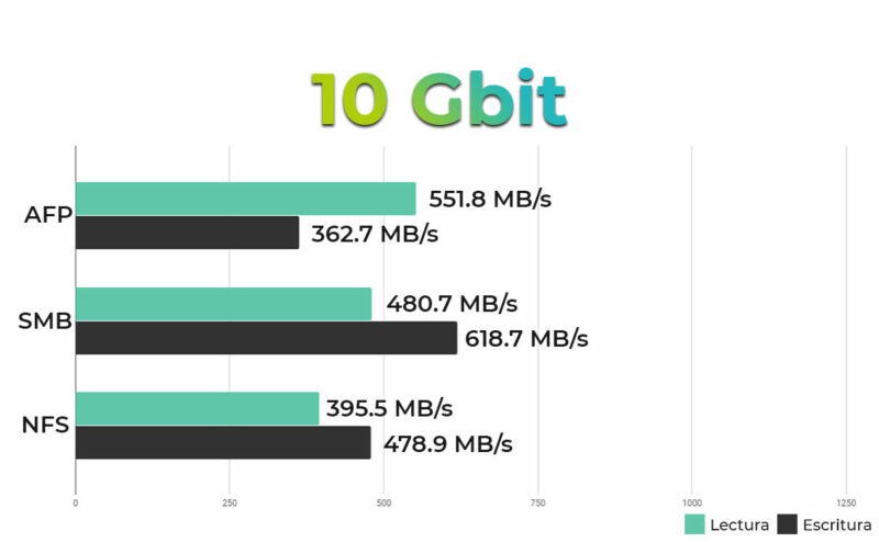test Thunderbolt VS 10Gbit