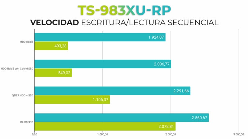 velocidad-secuencial
