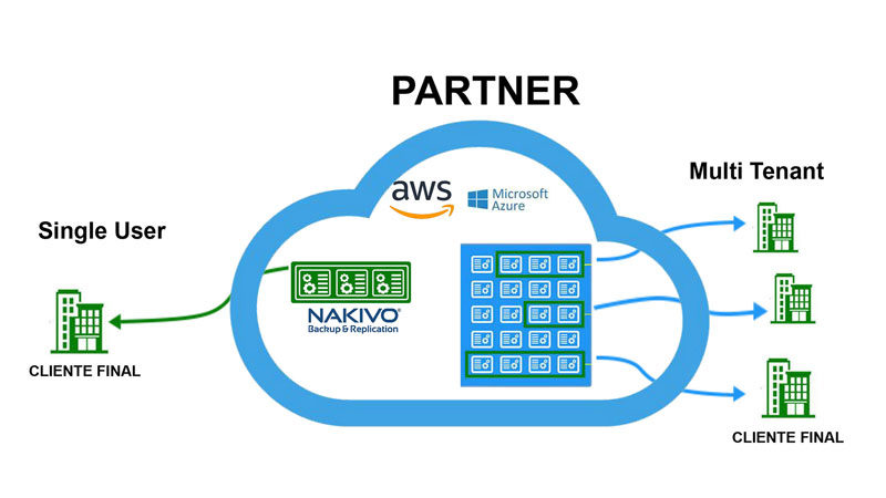 NAKIVO Cloud Provider