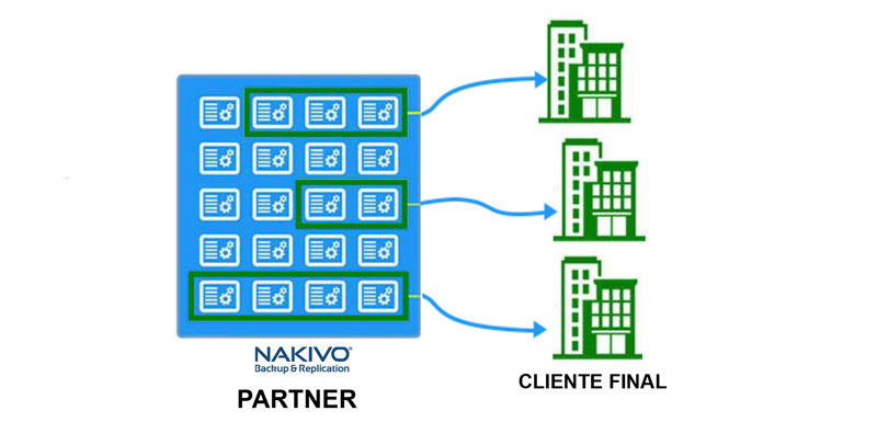 NAKIVO multi tenant