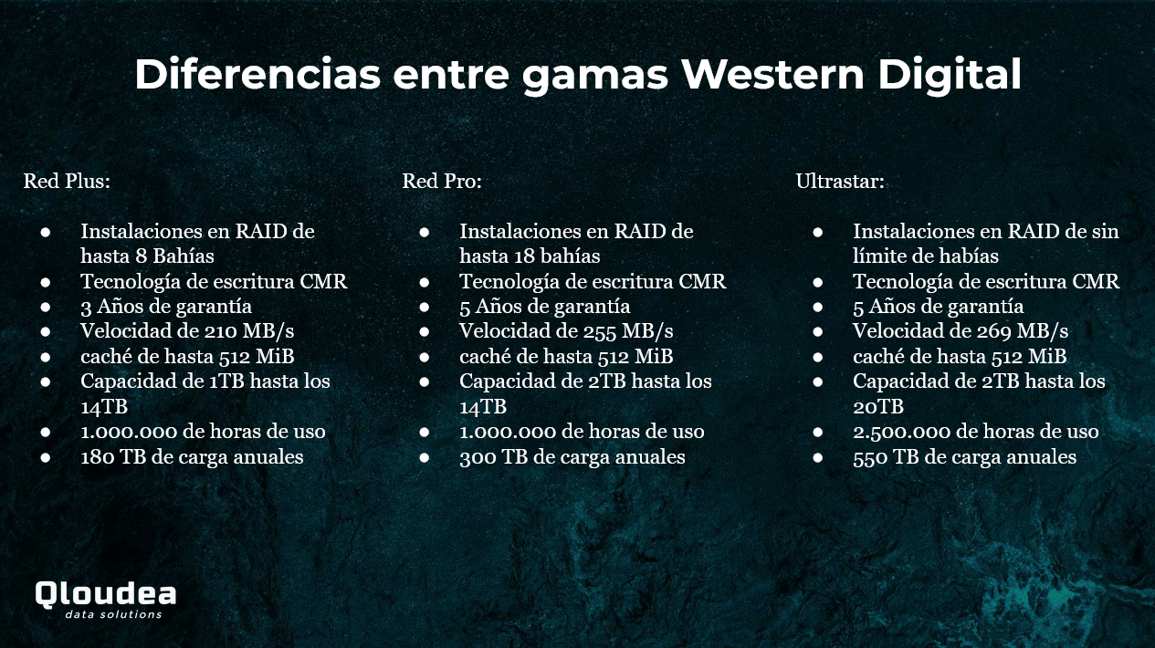 Diferencias WD