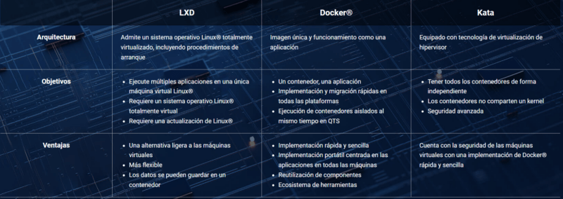 Comparativa entre LXD, Docker y Kata