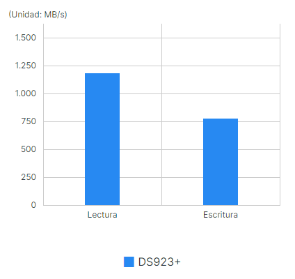 grafico rendimiento DS923+