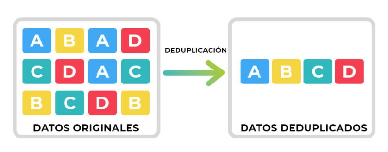 Deduplicación NAKIVO